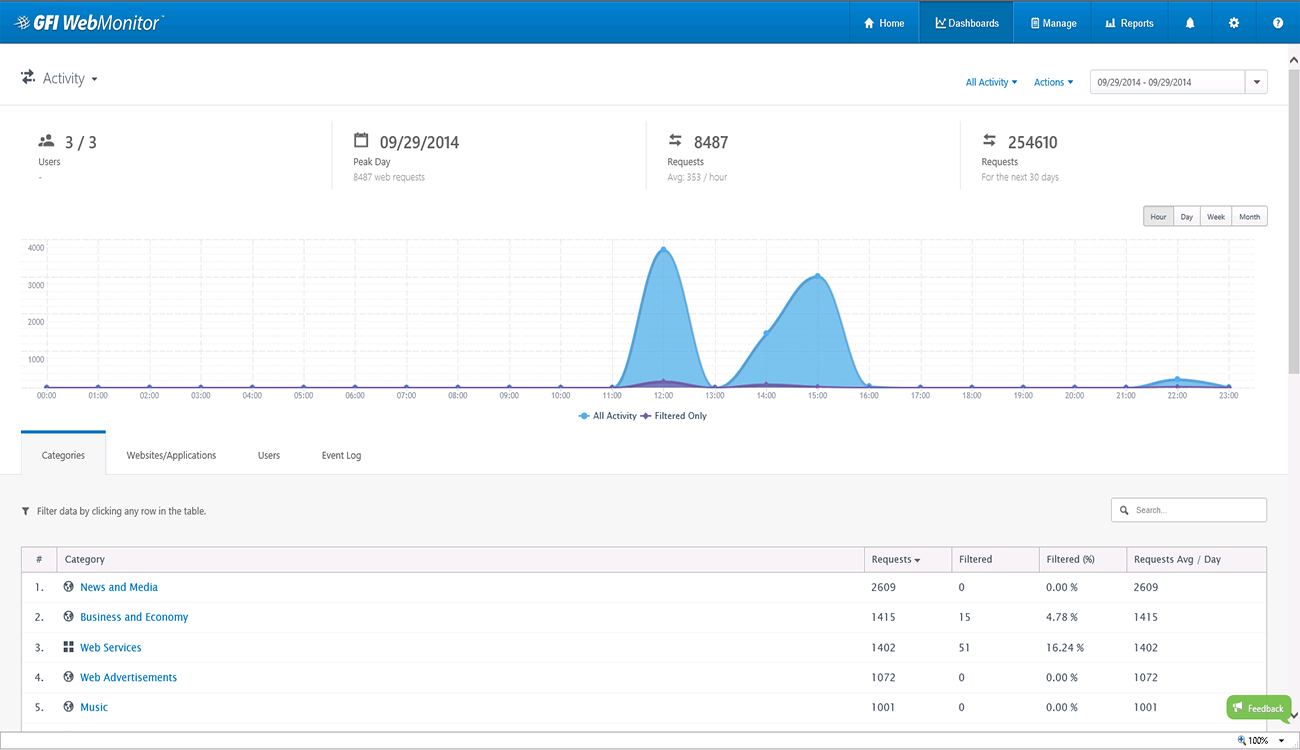 Activity dashboard - categories